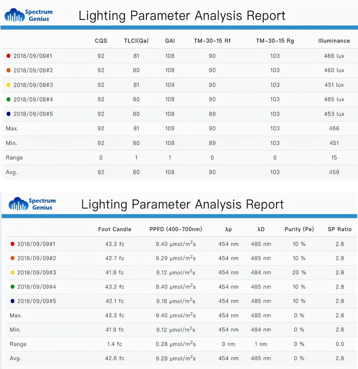 Lightning Paramater Analysis Report