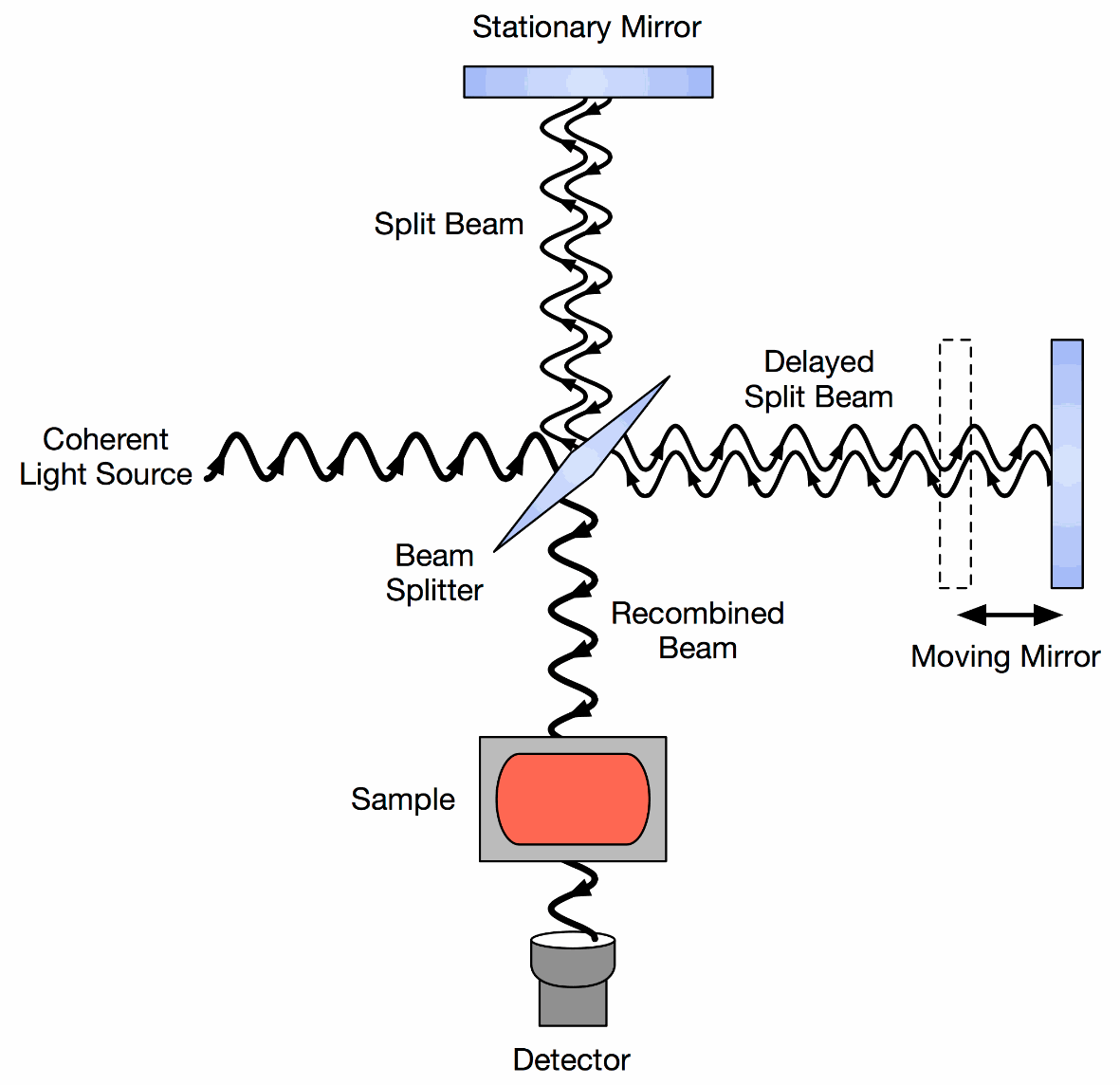 Nir Spectroscopic Method Vs Ftir Ft Nir Allied Scientific Pro