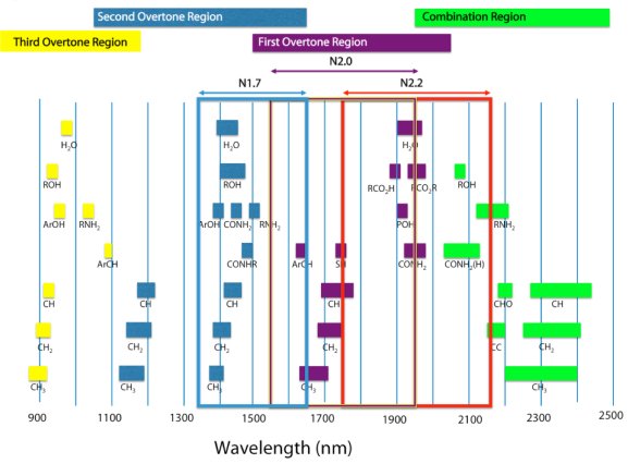 absorption chart