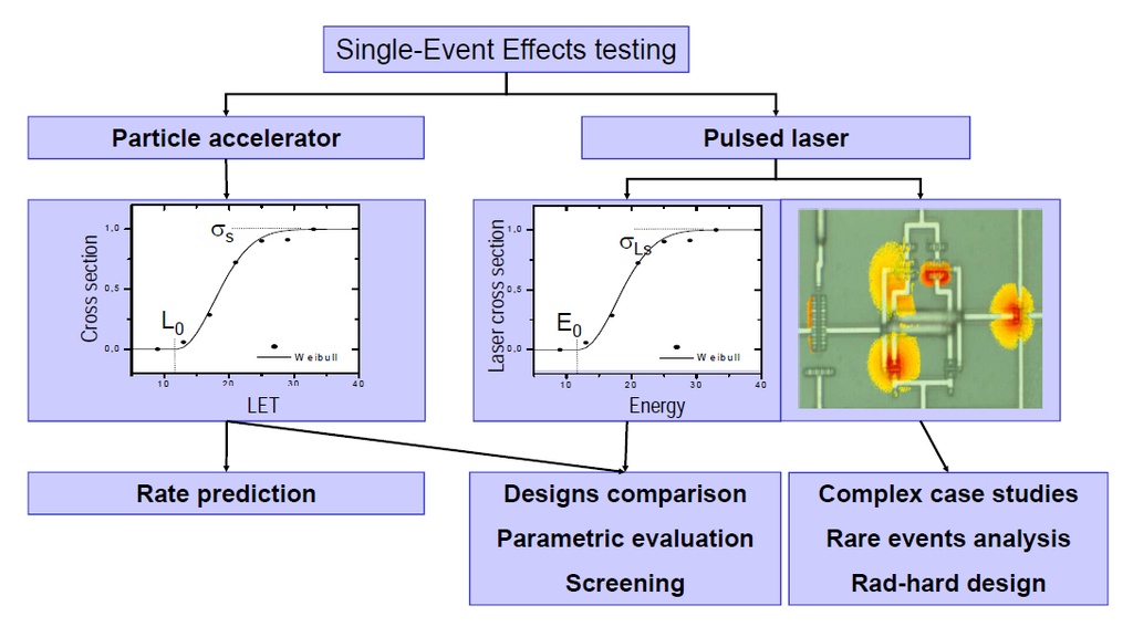 Single Event Effects Testing
